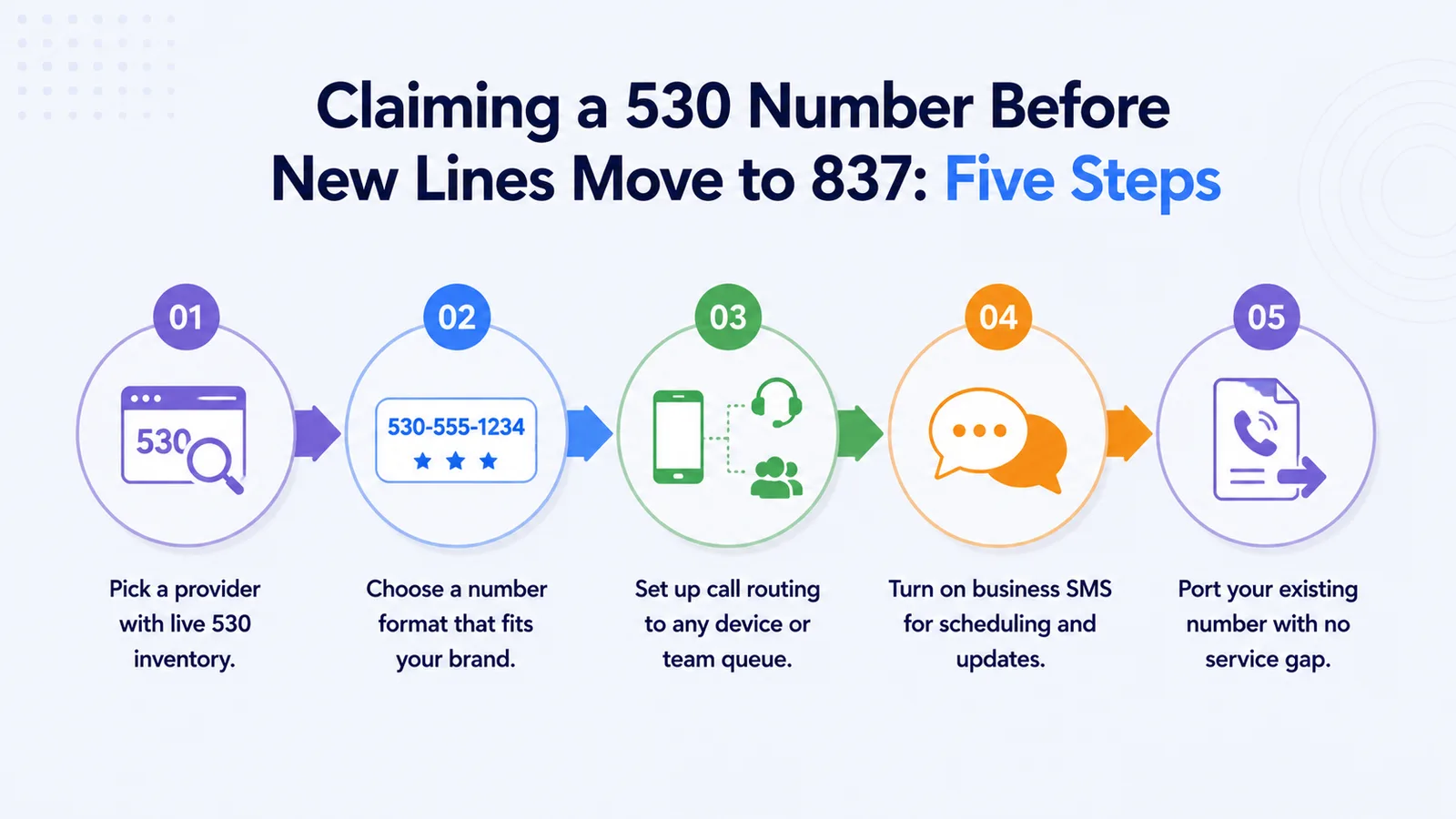 Five-step infographic for claiming a 530 business number: pick a provider, choose a number, set up call routing, turn on business SMS, and port your number