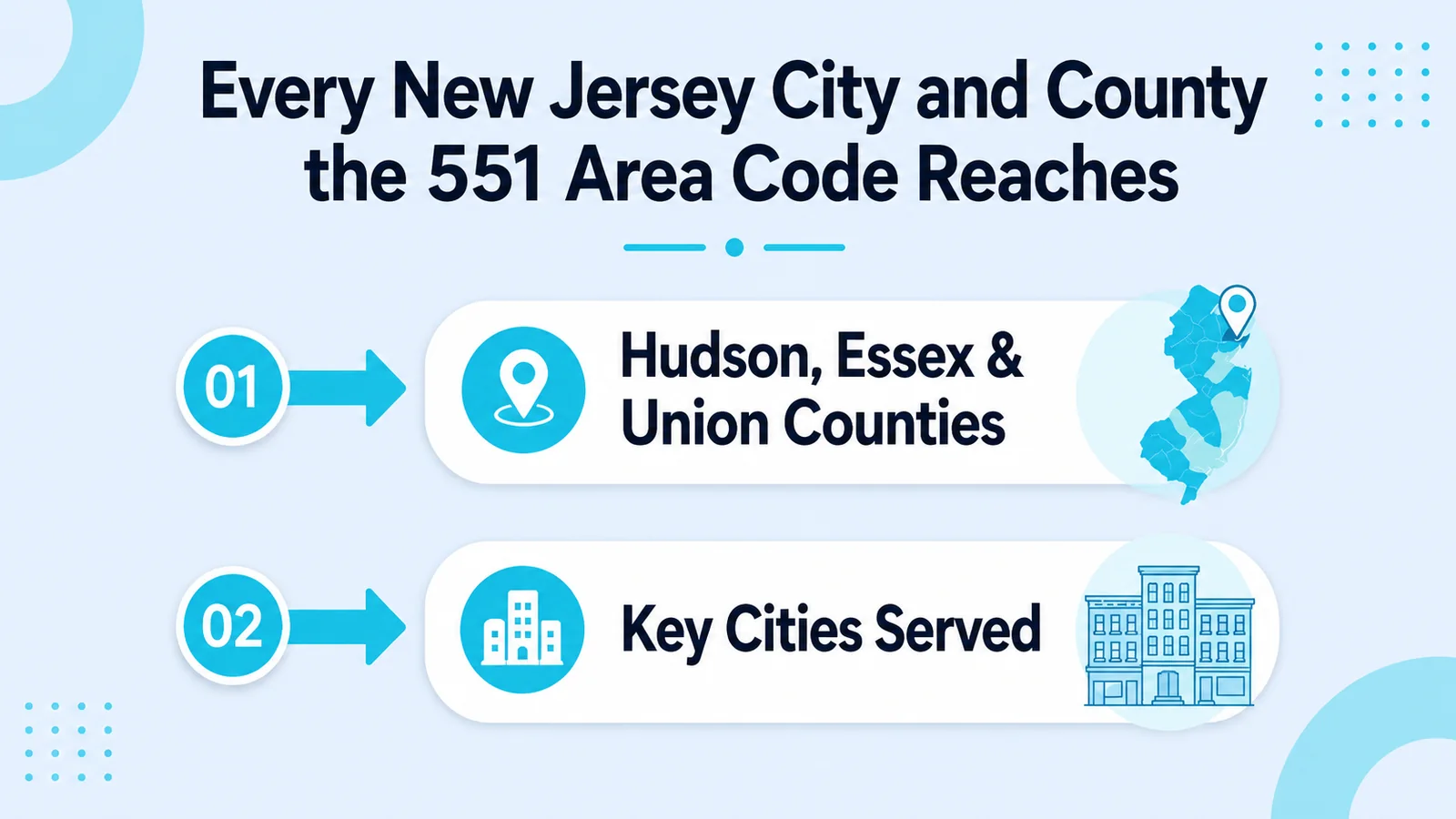 Every New Jersey City and County the 551 Area Code Reaches — Hudson, Essex, and Union counties, plus key cities served including Jersey City, Bayonne, Elizabeth, Union City, and Hoboken