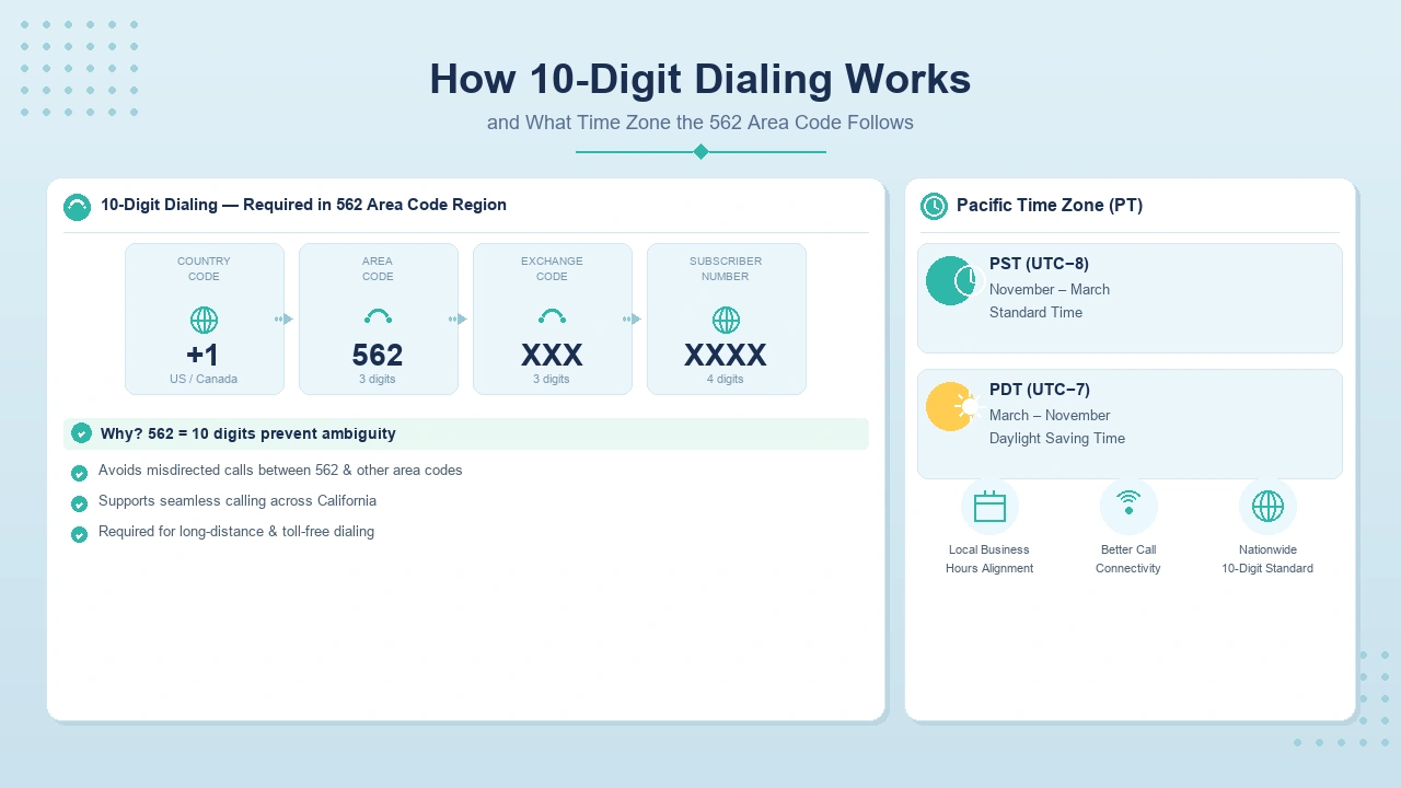 Ten-Digit Dialing and Pacific Time Zone Rules for 562 Users
