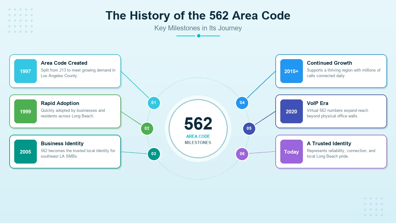 562 Area Code History Timeline from the 1997 Split Onward