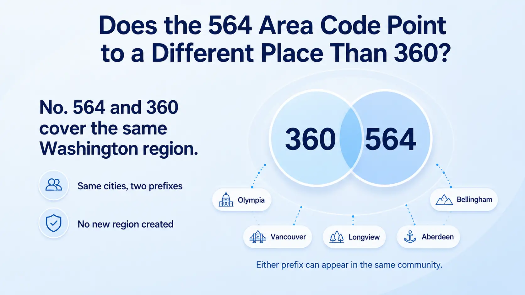 Does the 564 Area Code Point to a Different Place Than 360 — overlapping 360 and 564 circles connected to Olympia, Vancouver, Longview, Bellingham, and Aberdeen
