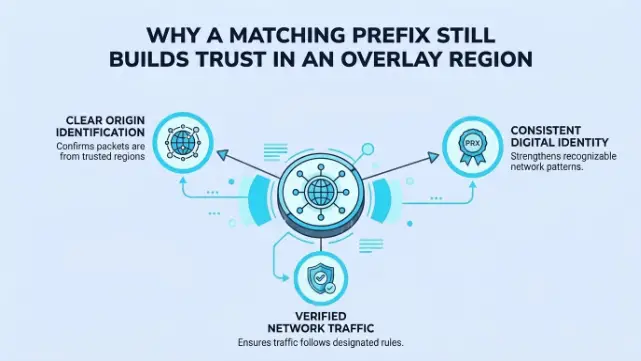 Why a Matching Prefix Still Builds Trust in an Overlay Region — network hub connected to clear origin identification, consistent digital identity, and verified network traffic