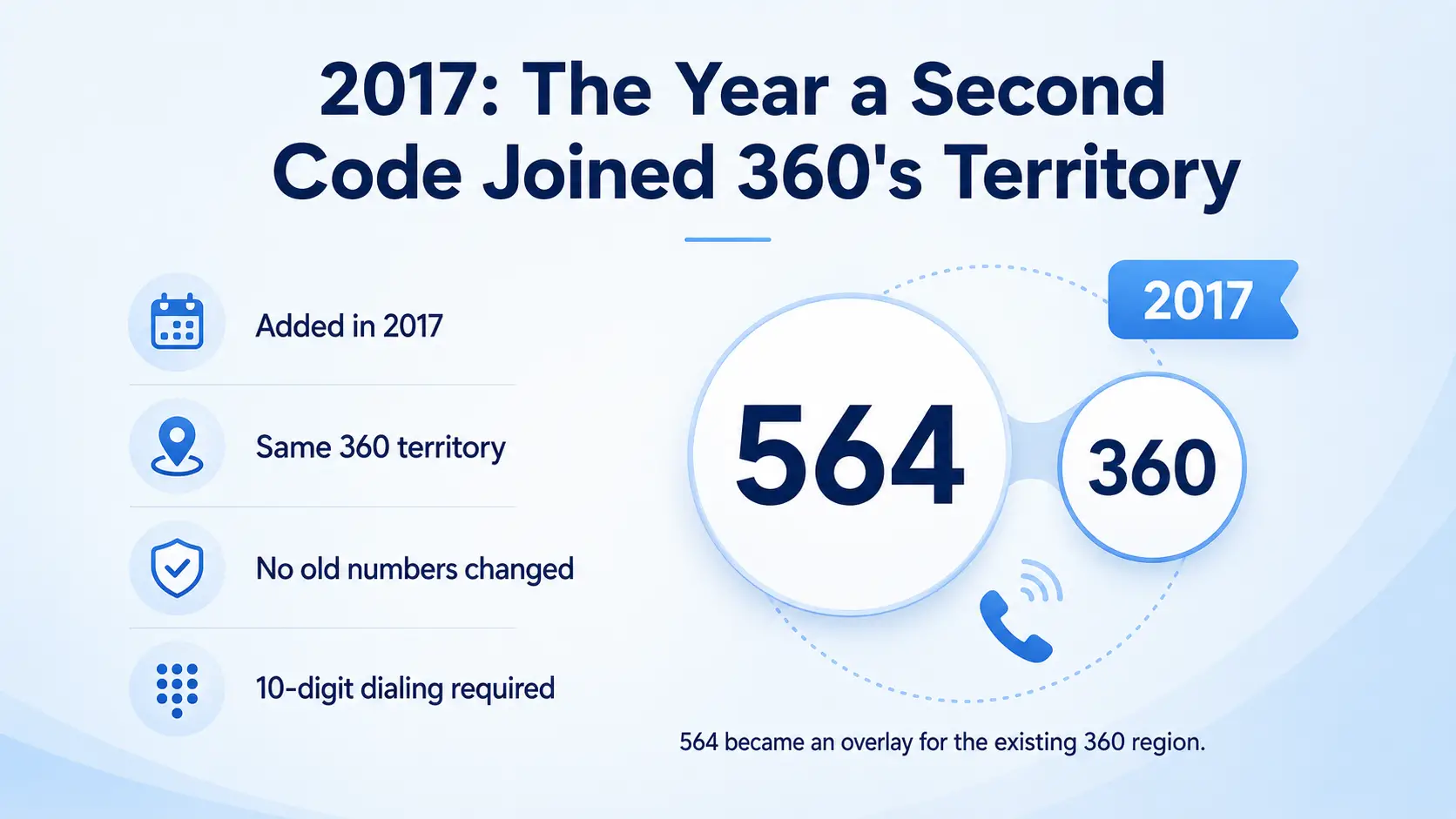 2017: The Year a Second Code Joined 360's Territory — 564 and 360 circles linked together with a 2017 timeline banner