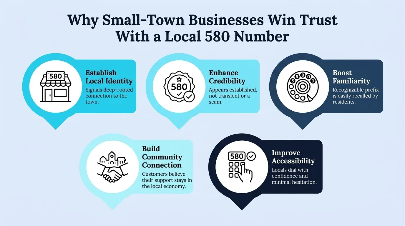 Why Small-Town Businesses Win Trust With a Local 580 Number — diagram covering establishing local identity, enhancing credibility, boosting familiarity, building community connection, and improving accessibility