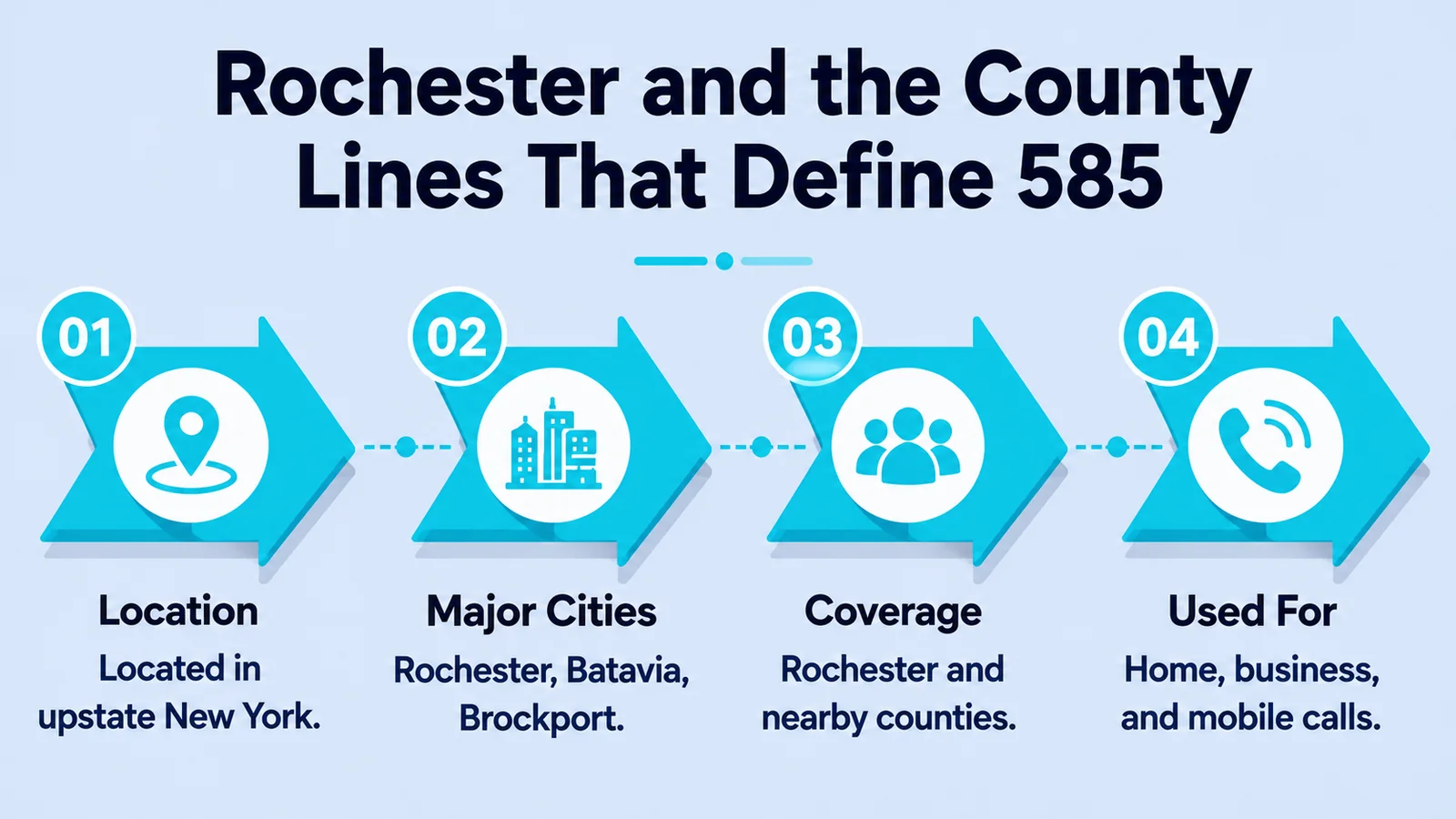 Rochester and the County Lines That Define 585 — location, major cities, coverage, and what the 585 area code is used for