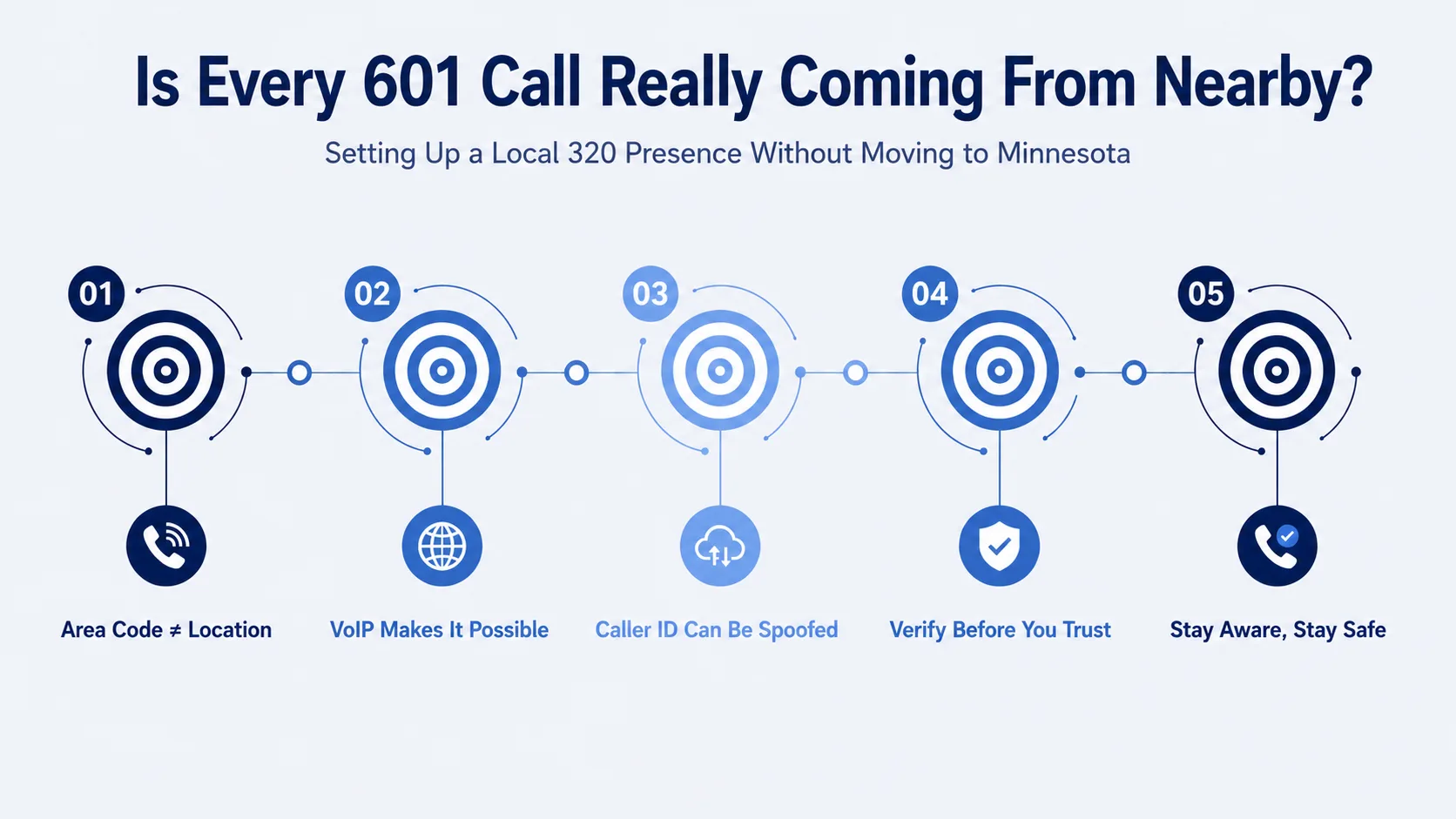 Is Every 601 Call Really Coming From Nearby? — five-step infographic covering area code versus location, VoIP, caller ID spoofing, verifying before you trust, and staying safe