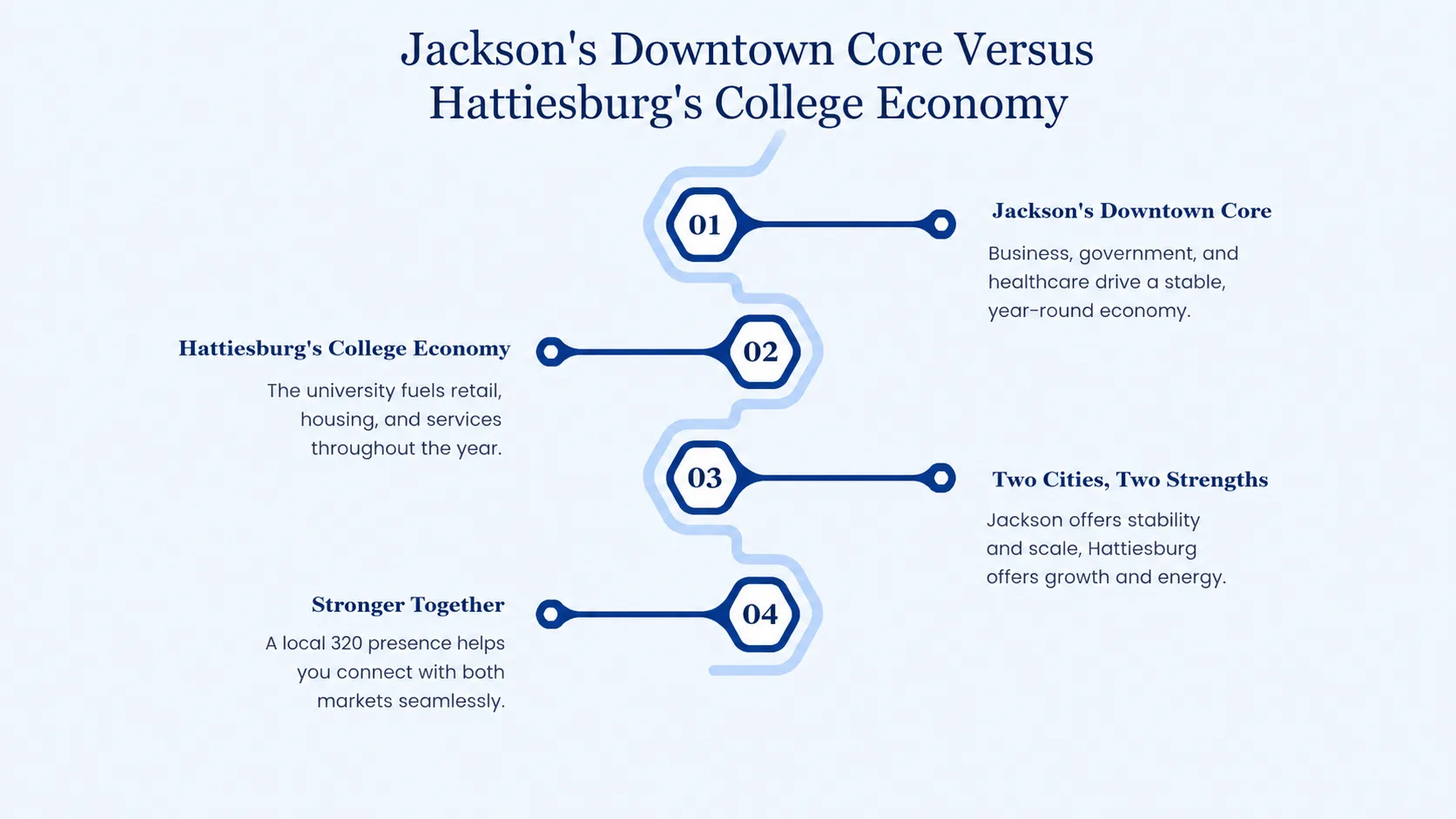 Jackson's Downtown Core Versus Hattiesburg's College Economy — four-point comparison covering Jackson's downtown core, Hattiesburg's college economy, two cities' strengths, and being stronger together
