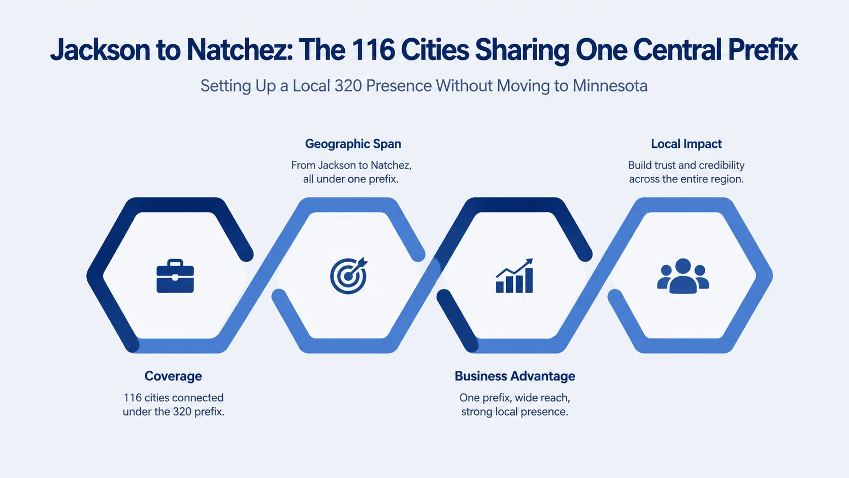 Jackson to Natchez: The 116 Cities Sharing One Central Prefix — infographic showing coverage, geographic span, business advantage, and local impact across the 601 footprint