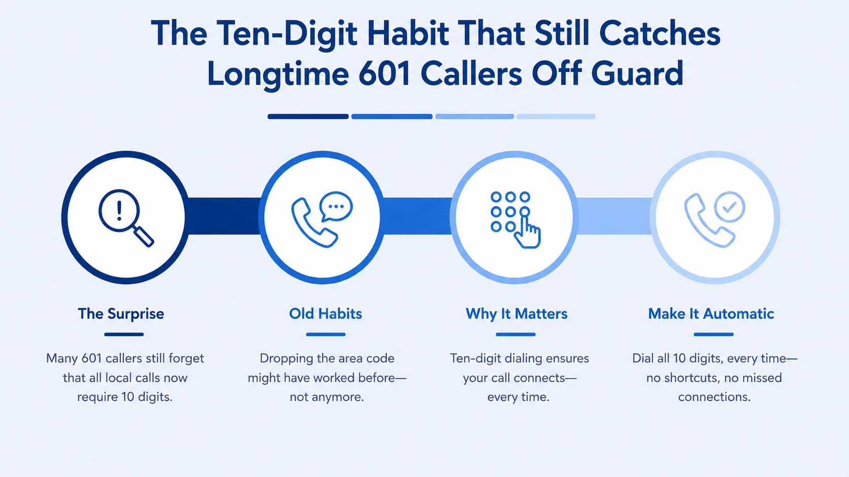 The Ten-Digit Habit That Still Catches Longtime 601 Callers Off Guard — four-step infographic showing the surprise, old habits, why it matters, and making ten-digit dialing automatic