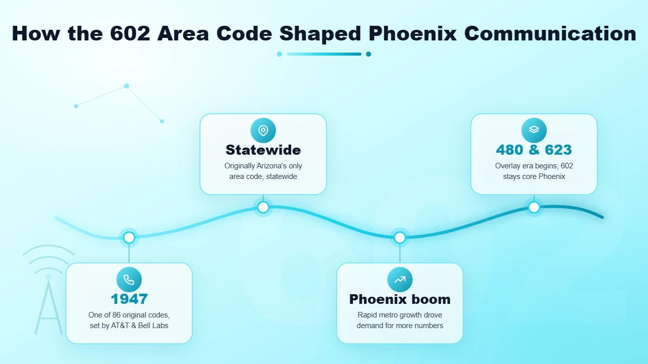 History of How the 602 Area Code Shaped Phoenix Communication