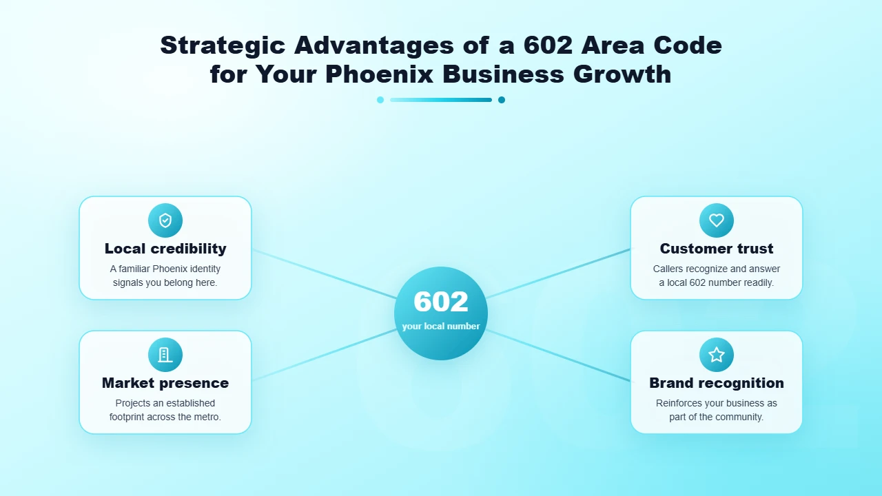 Why a Local 602 Phoenix Number Drives Business Growth