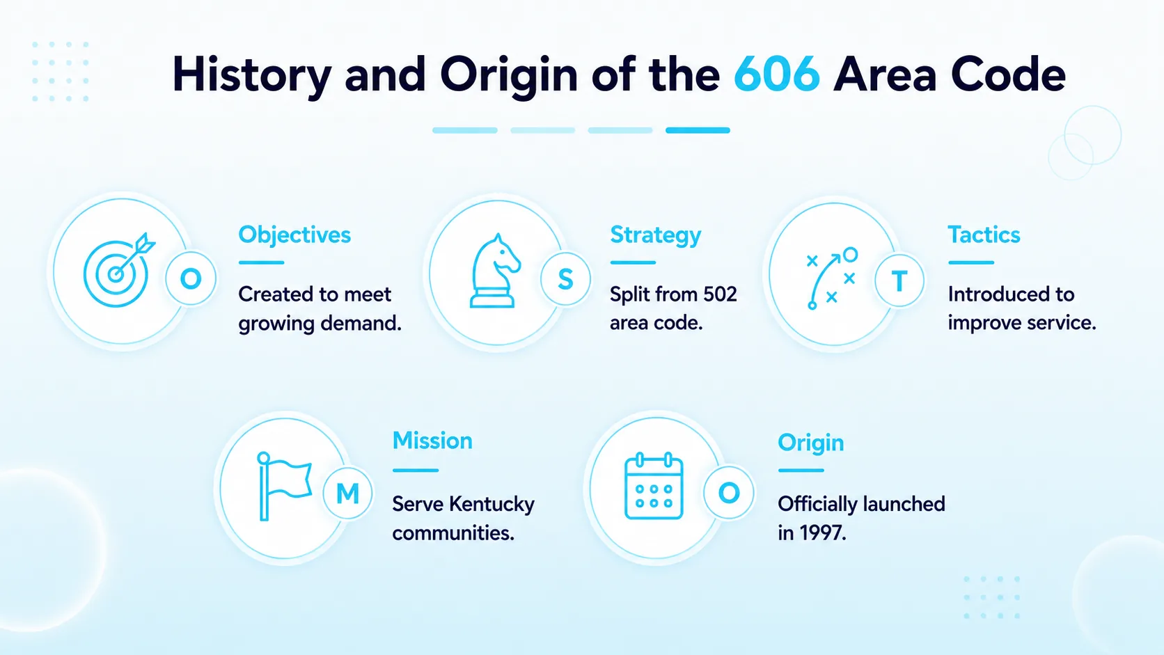 History and Origin of the 606 Area Code — timeline showing 1954 as the early days of the eastern Kentucky split and 1999 as the launch of area code 859 for Lexington