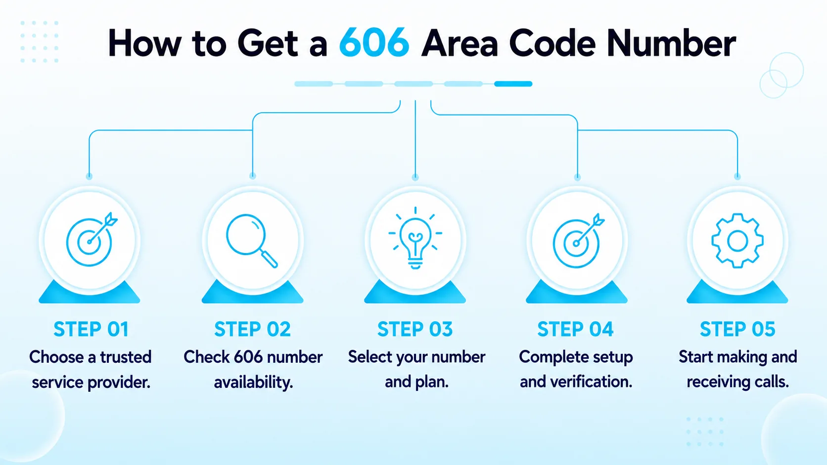 How to Get a 606 Area Code Number — five-step circular diagram: choose provider, check availability, pick your number, set up calling, activate service