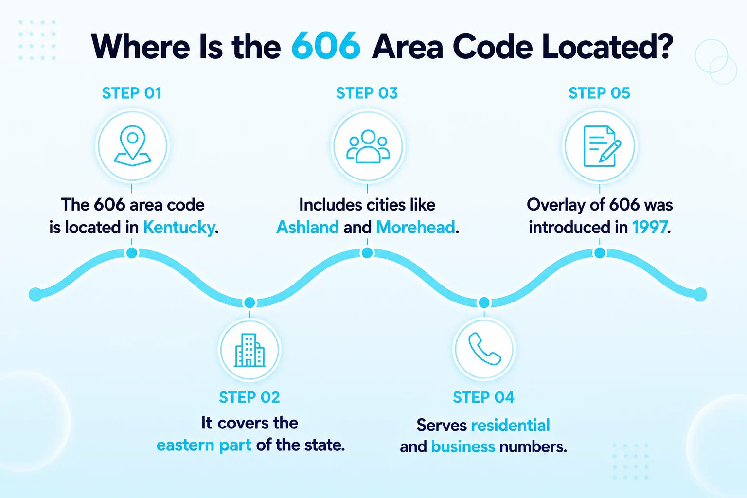 Where Is the 606 Area Code Located? — map showing Ashland, Pikeville, Somerset, Hazard, Morehead, and Corbin around a central eastern Kentucky mountain icon