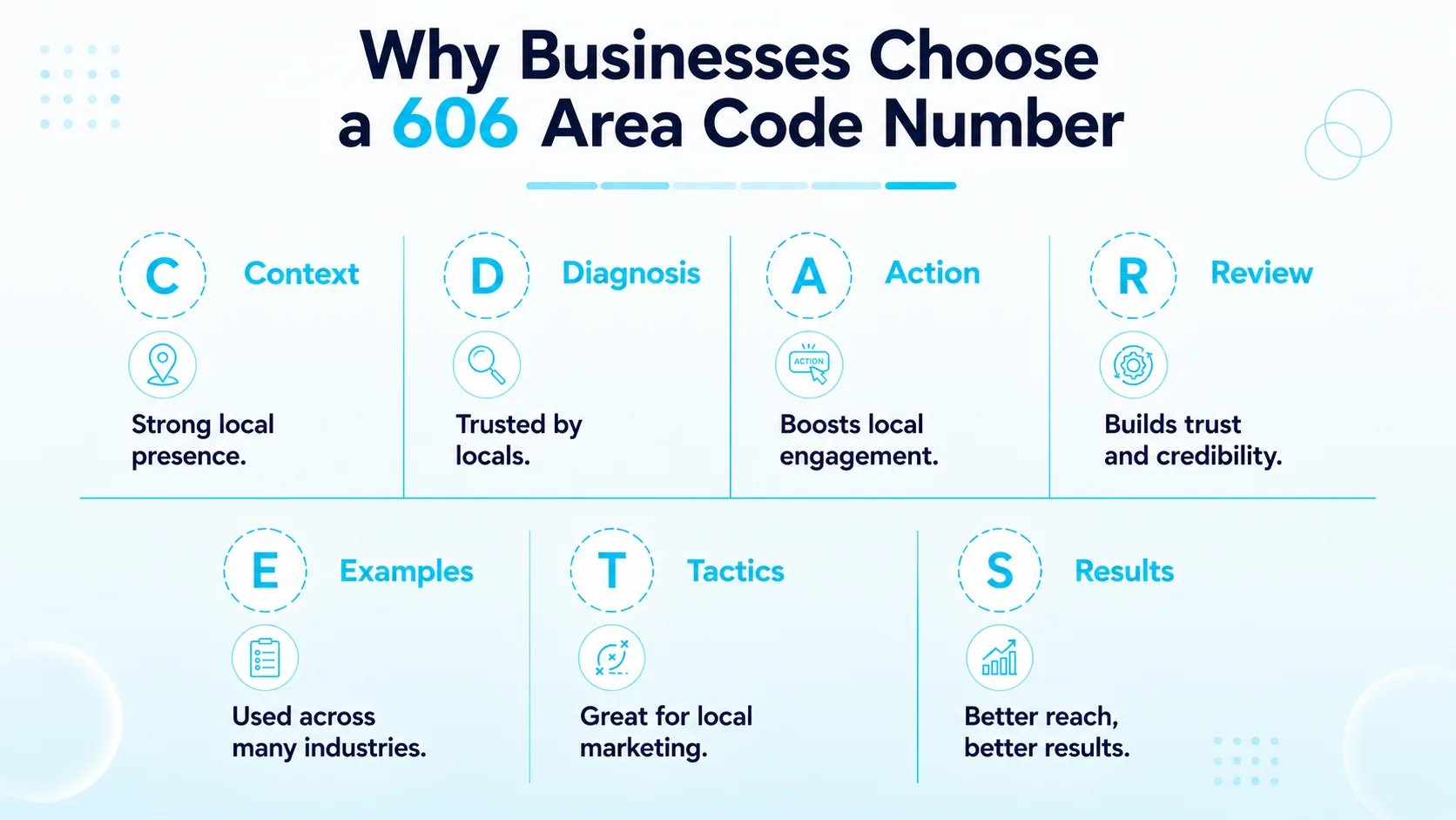 Why Businesses Choose a 606 Area Code Number — icons for local trust, regional reach, better answers, brand credibility, community presence, and business growth