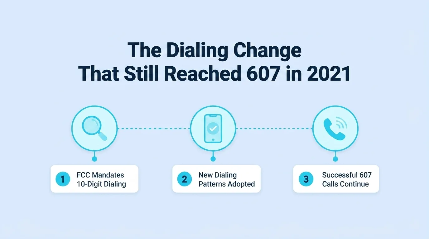 The Dialing Change That Still Reached 607 in 2021 — three-step infographic showing the FCC mandating 10-digit dialing, new dialing patterns adopted, and successful 607 calls continuing