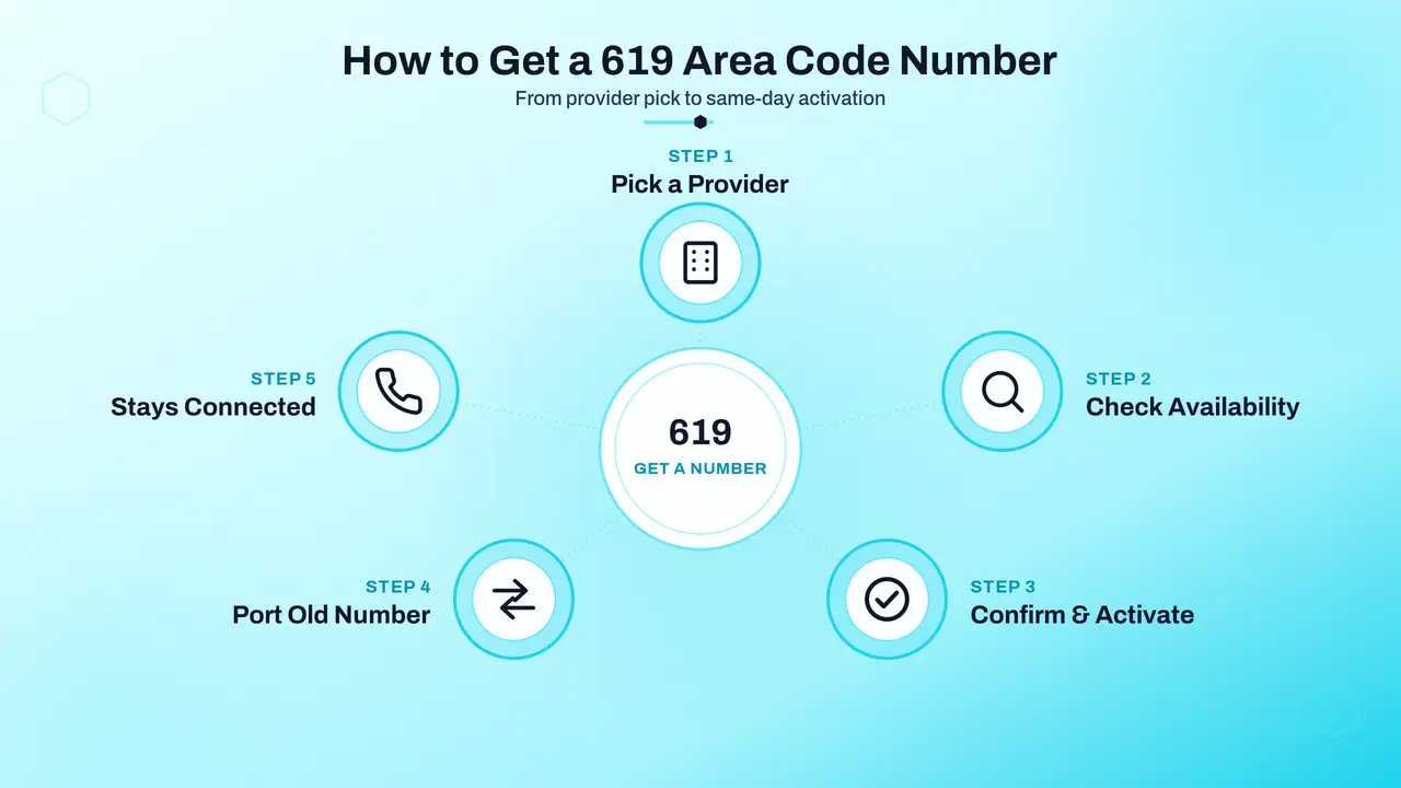 Smartphone screen showing a virtual phone number setup process