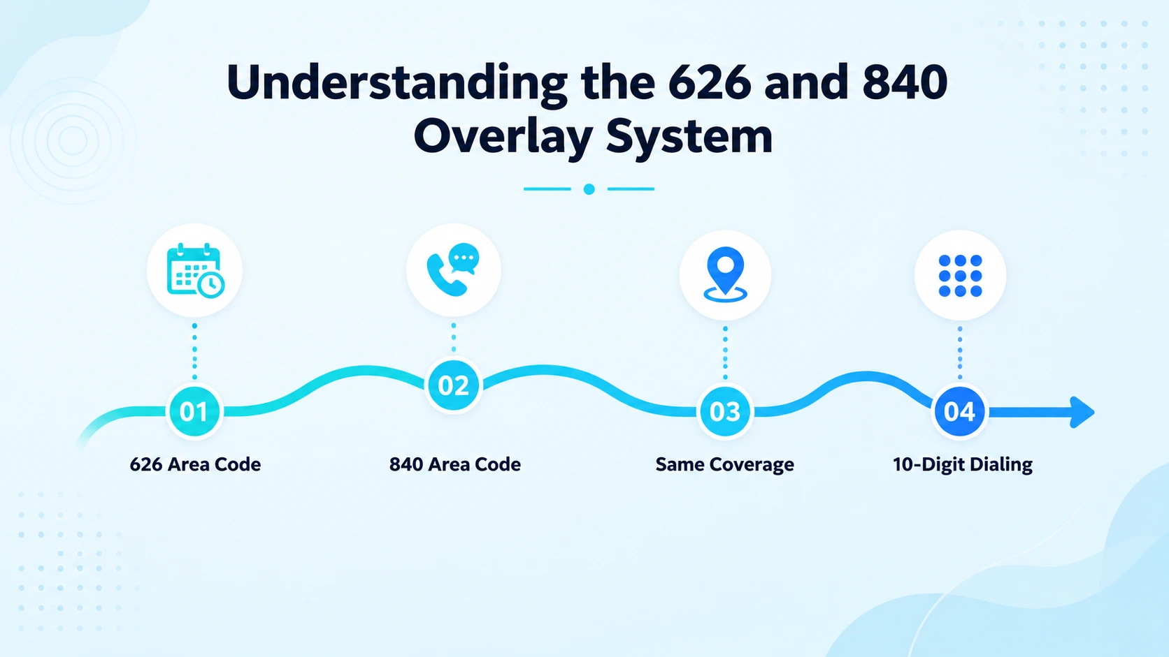 Diagram comparing the 626 and 840 overlay codes across the San Gabriel Valley
