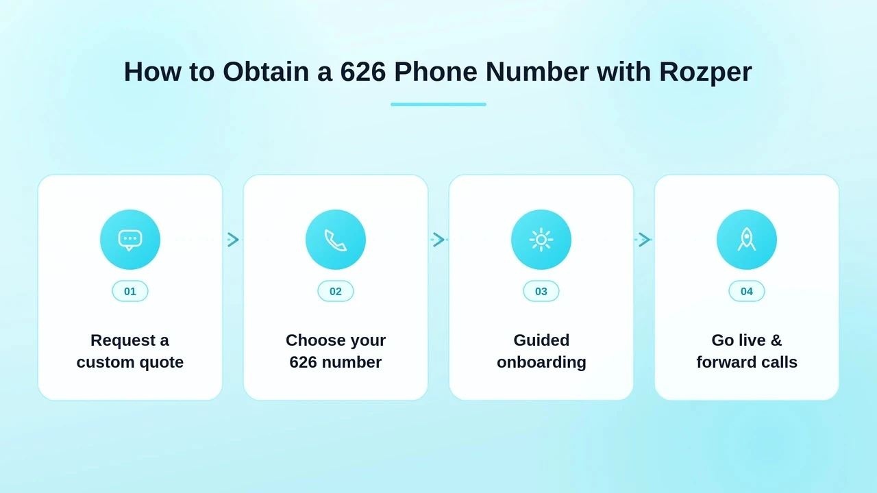 Screenshot-style walkthrough of signing up for a Rozper 626 phone number