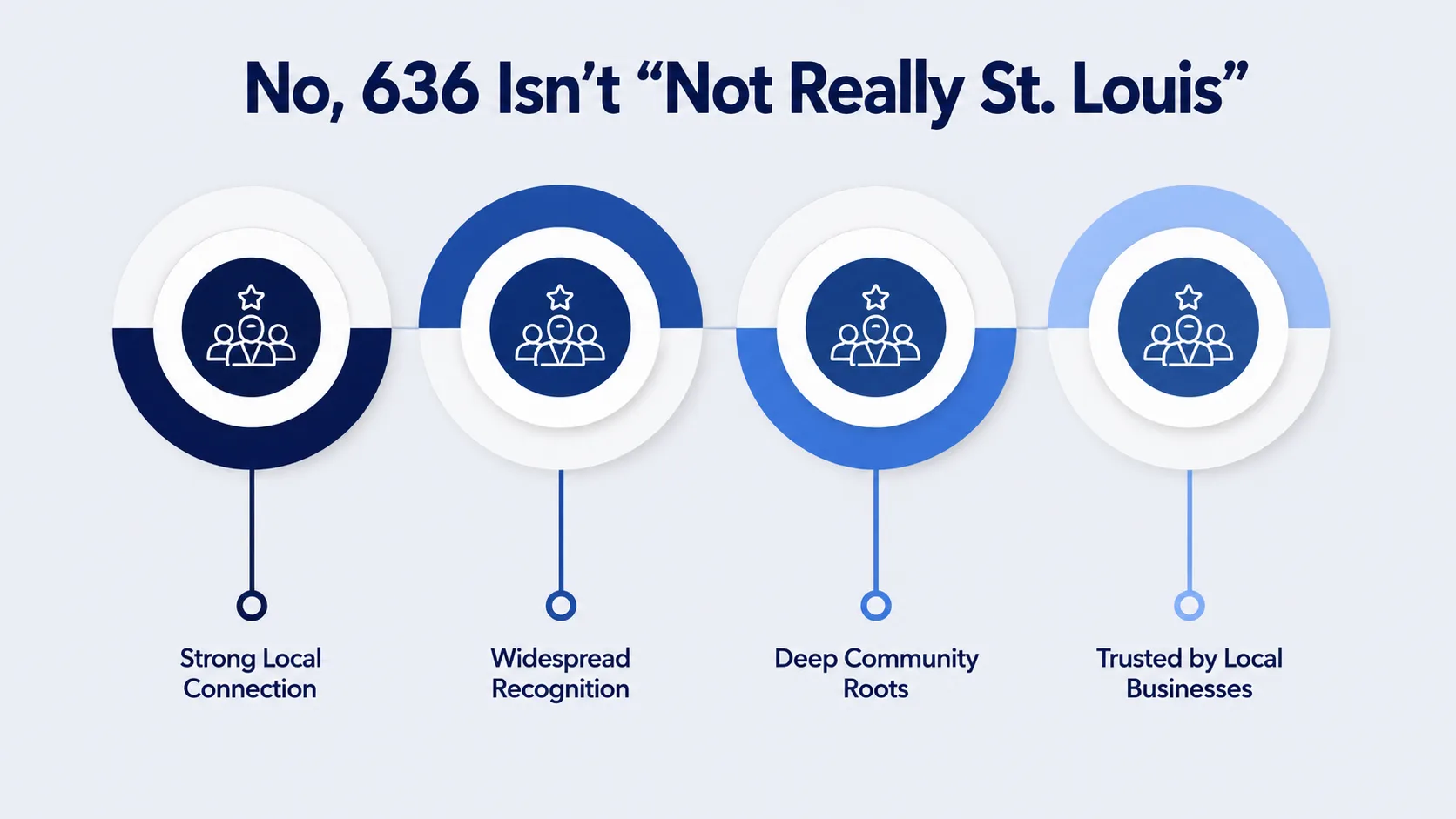 No, 636 Isn't "Not Really St. Louis" — infographic covering strong local connection, widespread recognition, deep community roots, and being trusted by local businesses