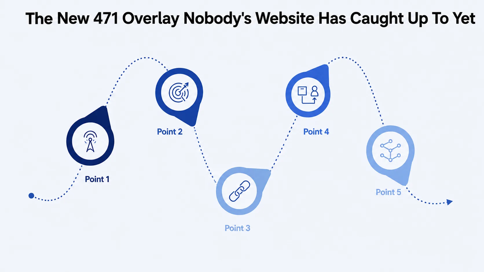 The New 471 Overlay Nobody's Website Has Caught Up To Yet — five-point diagram tracing the overlay rollout from Point 1 through Point 5