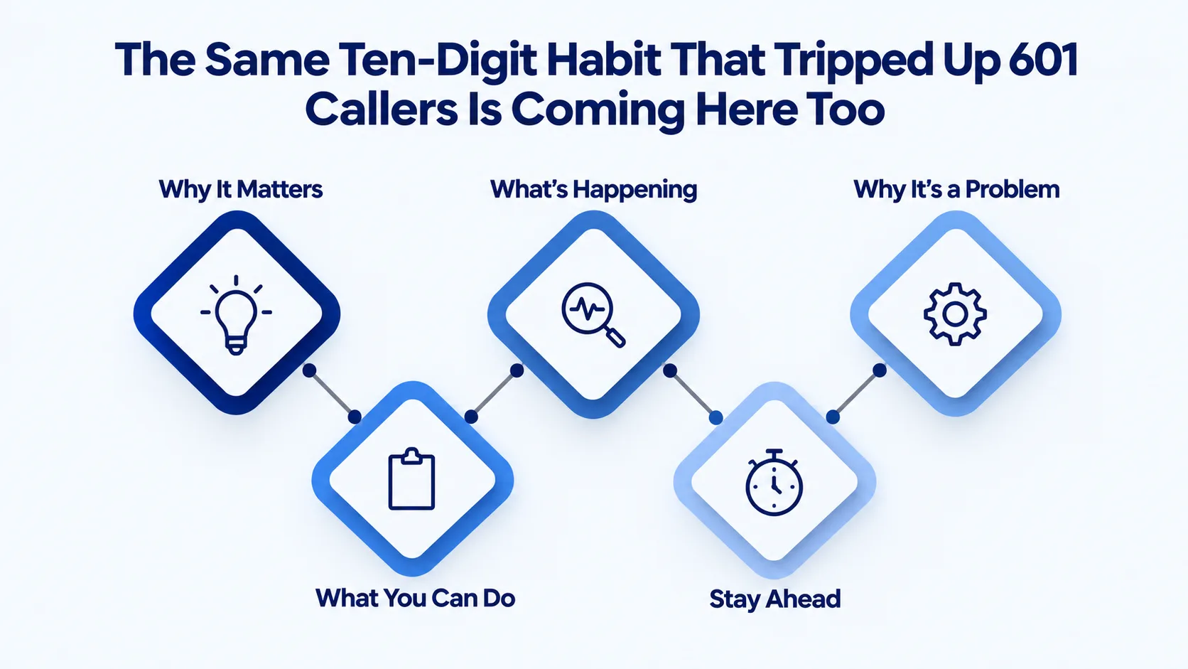 The Same Ten-Digit Habit That Tripped Up 601 Callers Is Coming Here Too — diagram covering why it matters, what's happening, why it's a problem, what you can do, and staying ahead