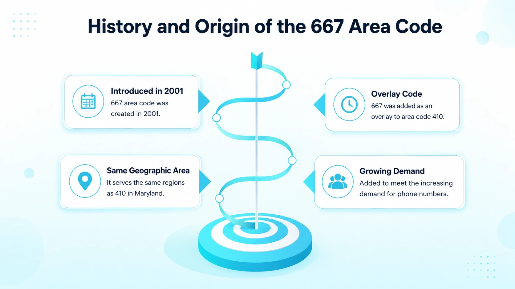 History and Origin of the 667 Area Code