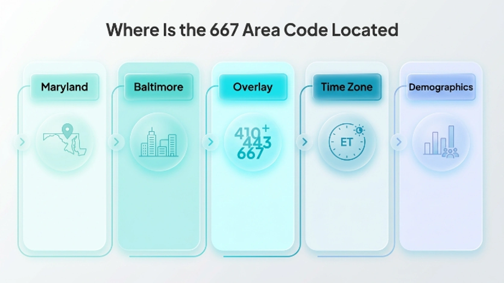 Where Is the 667 Area Code Located?