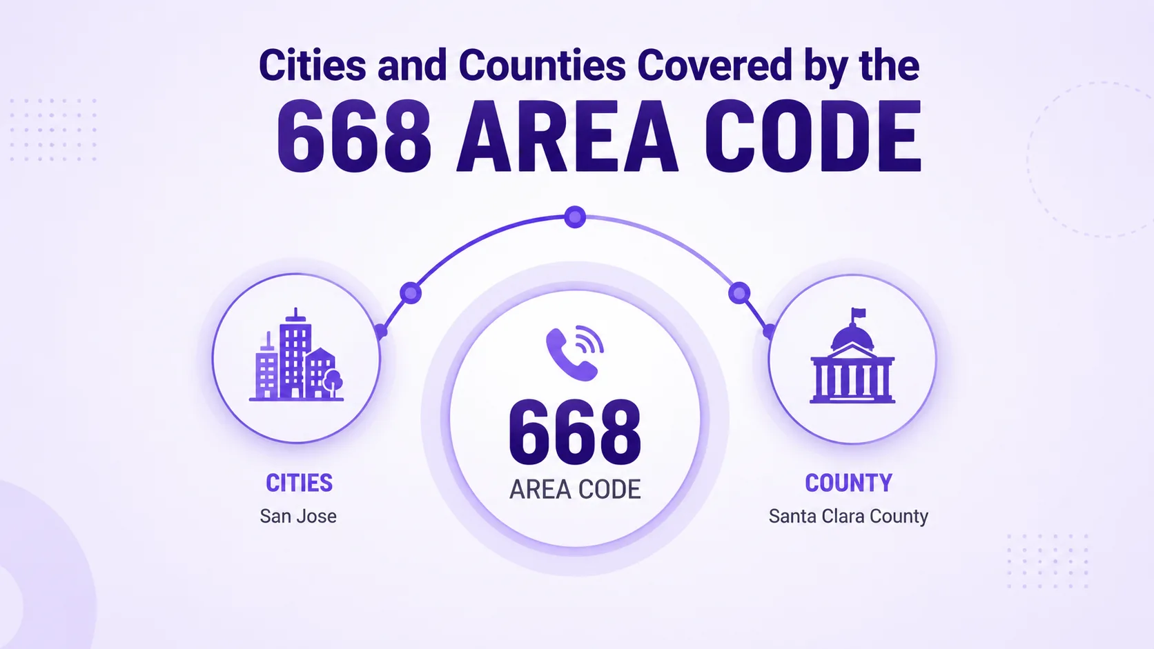 Cities and Counties Covered by the 668 Area Code — diagram linking cities such as San Jose with the 668 area code and Santa Clara County