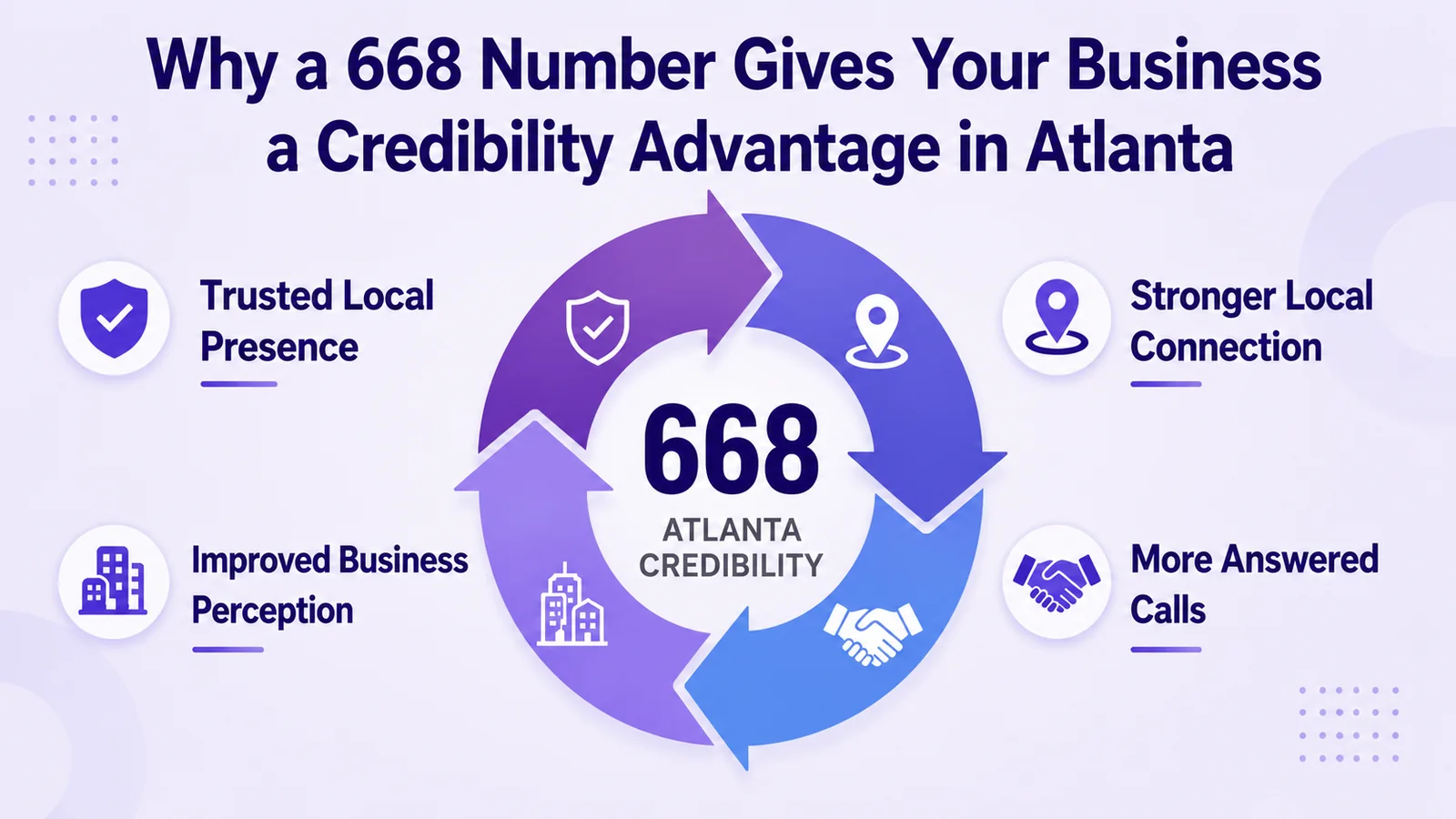 Why a 668 Number Gives Your Business a Credibility Advantage in Atlanta — cycle diagram covering trusted local presence, stronger local connection, more answered calls, and improved business perception