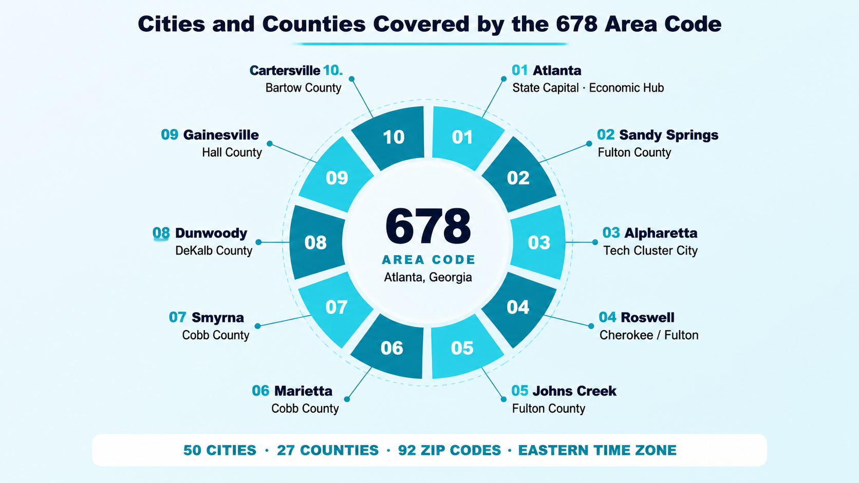 Cities and Counties Served by the 678 Atlanta Metro Area Code
