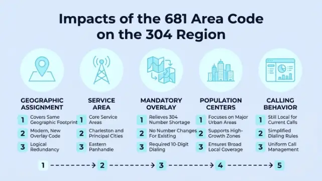 Impacts of the 681 Area Code on the 304 Region — five-step breakdown covering geographic assignment, service area, mandatory overlay, population centers, and calling behavior
