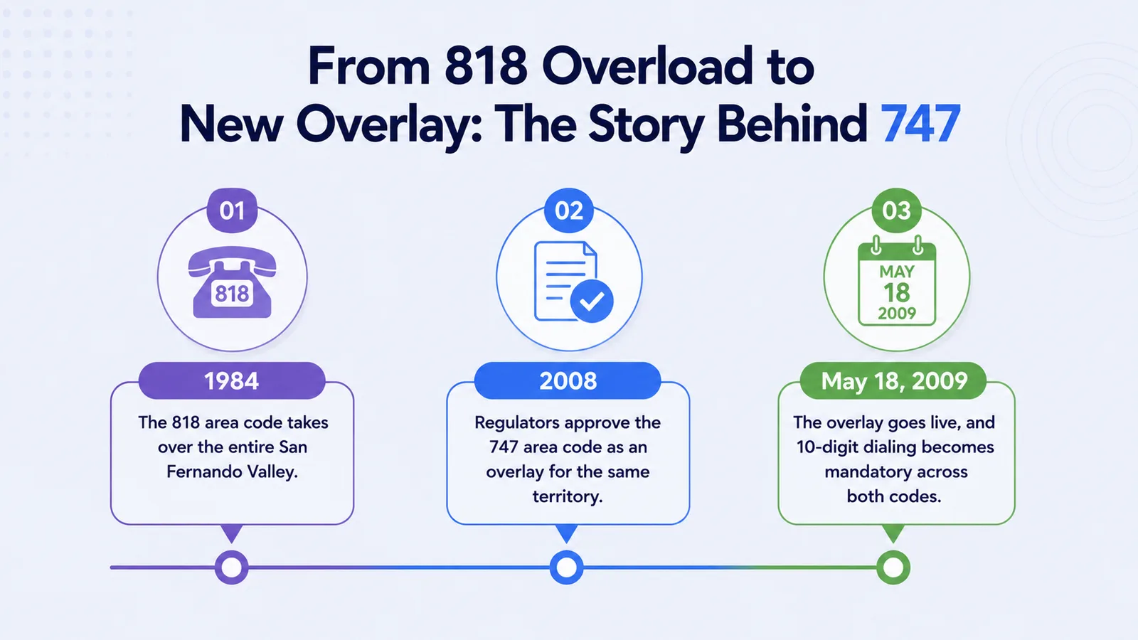 Timeline showing area code 818 covering the San Fernando Valley in 1984, regulators approving the 747 overlay in 2008, and the overlay going live on May 18, 2009 with mandatory 10-digit dialing