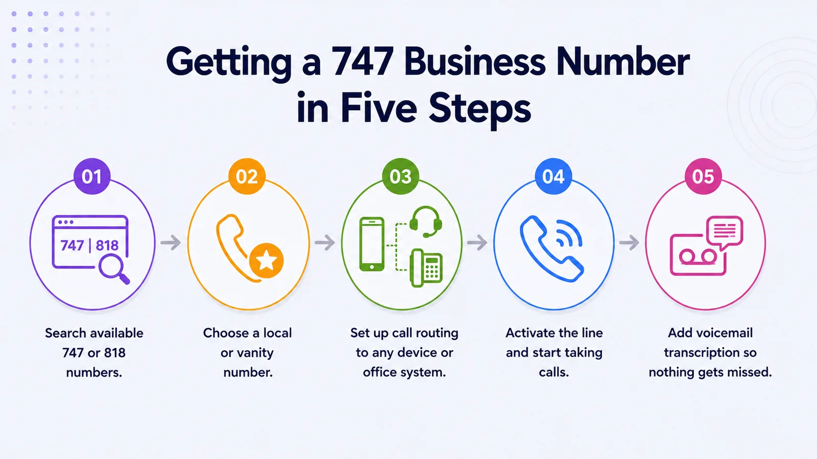 Five-step infographic for getting a 747 business phone number: search available 747 or 818 numbers, choose your line, set up call routing, activate, and add voicemail transcription