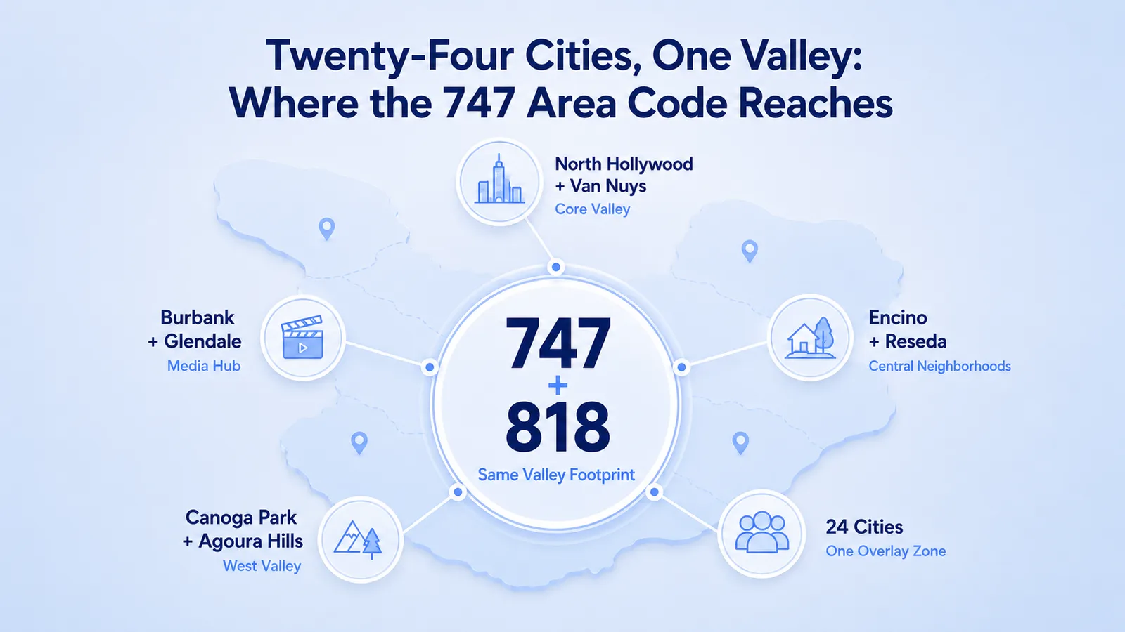 Map of the San Fernando Valley showing the 747 and 818 overlay reaching Burbank, Glendale, North Hollywood, Van Nuys, Encino, Reseda, Canoga Park, and Agoura Hills across 24 cities