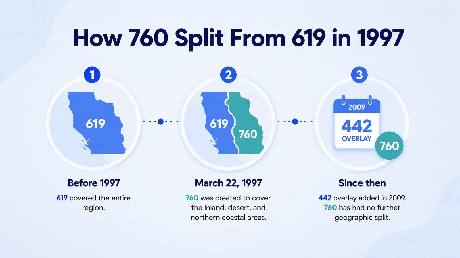 Timeline showing the 760 area code splitting off from the 619 area code on March 22, 1997, and the 442 overlay added in 2009