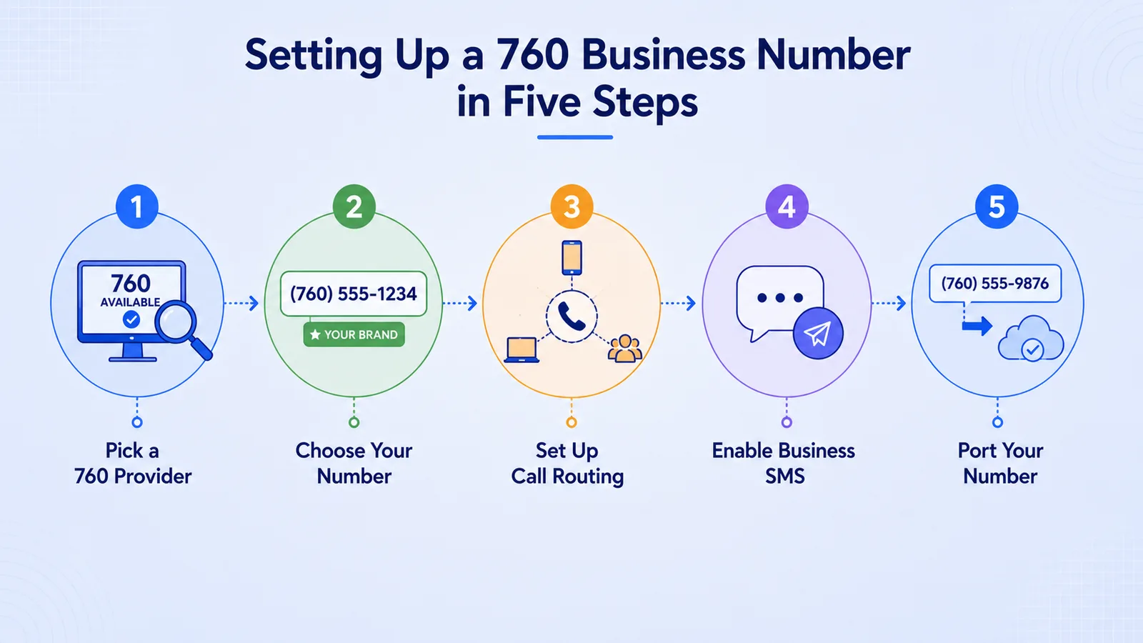 Five-step infographic for setting up a 760 business number: pick a provider, choose a number, set up call routing, turn on business SMS, and port your number