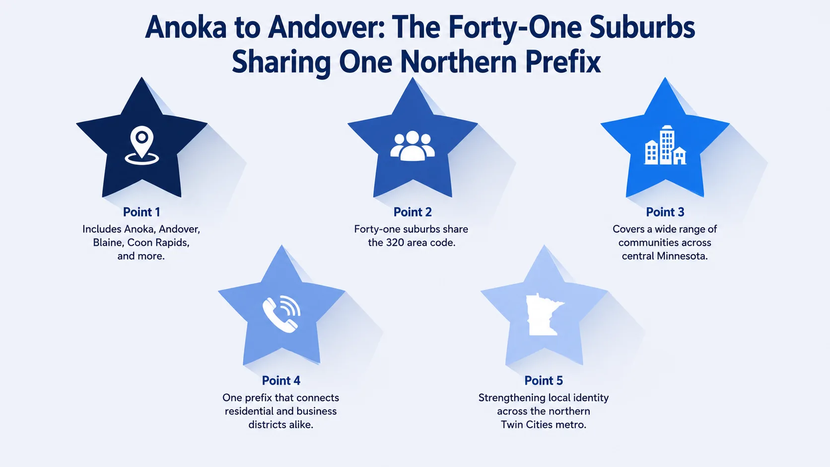 Anoka to Andover: The Forty-One Suburbs Sharing One Northern Prefix — infographic listing Anoka, Andover, Blaine, and Coon Rapids among the forty-one suburbs sharing the northern Twin Cities area code