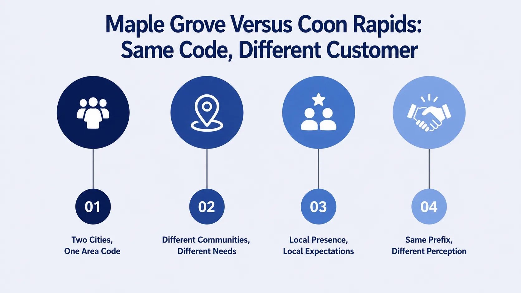 Maple Grove Versus Coon Rapids: Same Code, Different Customer — infographic showing two cities one area code, different communities different needs, local presence local expectations, and same prefix different perception