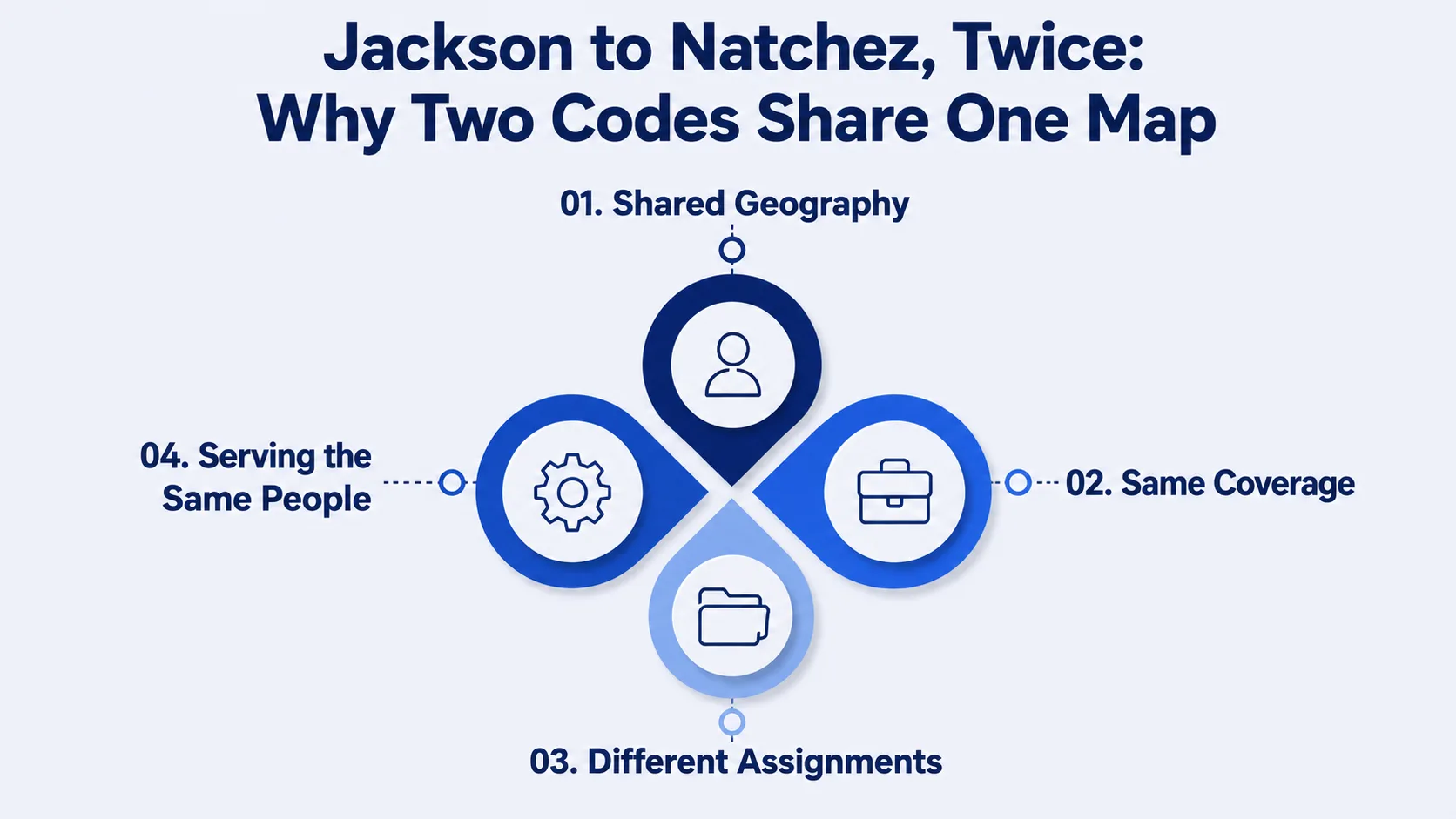 Jackson to Natchez, Twice: Why Two Codes Share One Map — four-point diagram covering shared geography, same coverage, different assignments, and serving the same people