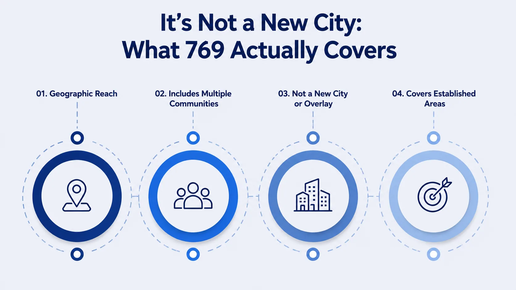 It's Not a New City: What 769 Actually Covers — four-point infographic covering geographic reach, multiple communities, not a new city or overlay, and covering established areas