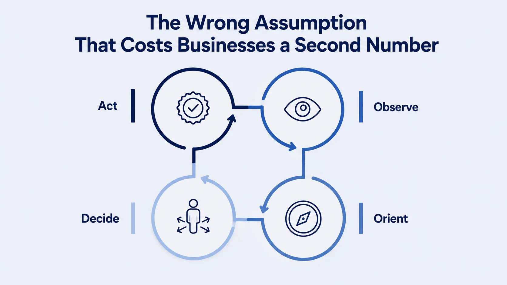 The Wrong Assumption That Costs Businesses a Second Number — cyclical diagram showing observe, orient, decide, and act