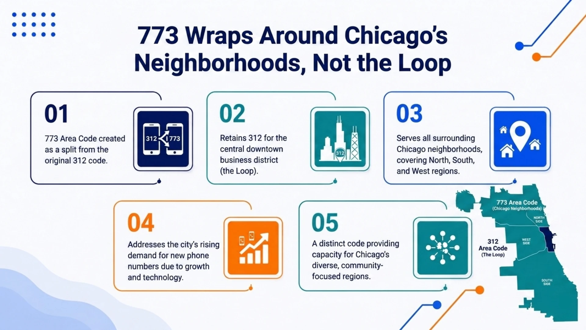 773 Wraps Around Chicago's Neighborhoods, Not the Loop — five points covering the 1996 split from 312, retaining 312 for the downtown Loop, serving all surrounding neighborhoods, and a map of the 773 and 312 areas