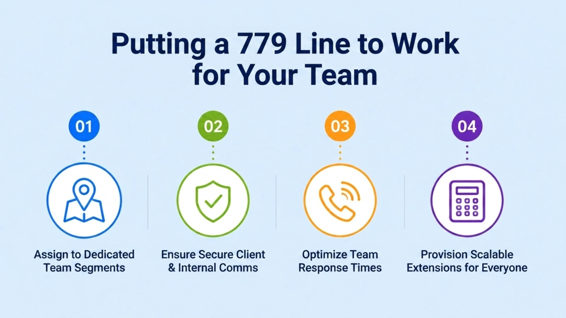 Putting a 779 Line to Work for Your Team — four steps covering assigning to dedicated team segments, ensuring secure communications, optimizing response times, and provisioning scalable extensions