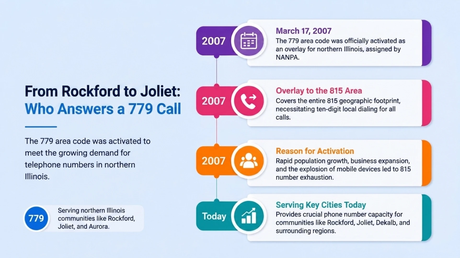From Rockford to Joliet: Who Answers a 779 Call — timeline showing the March 17, 2007 activation, the overlay to the 815 area, the reason for activation, and serving key cities today