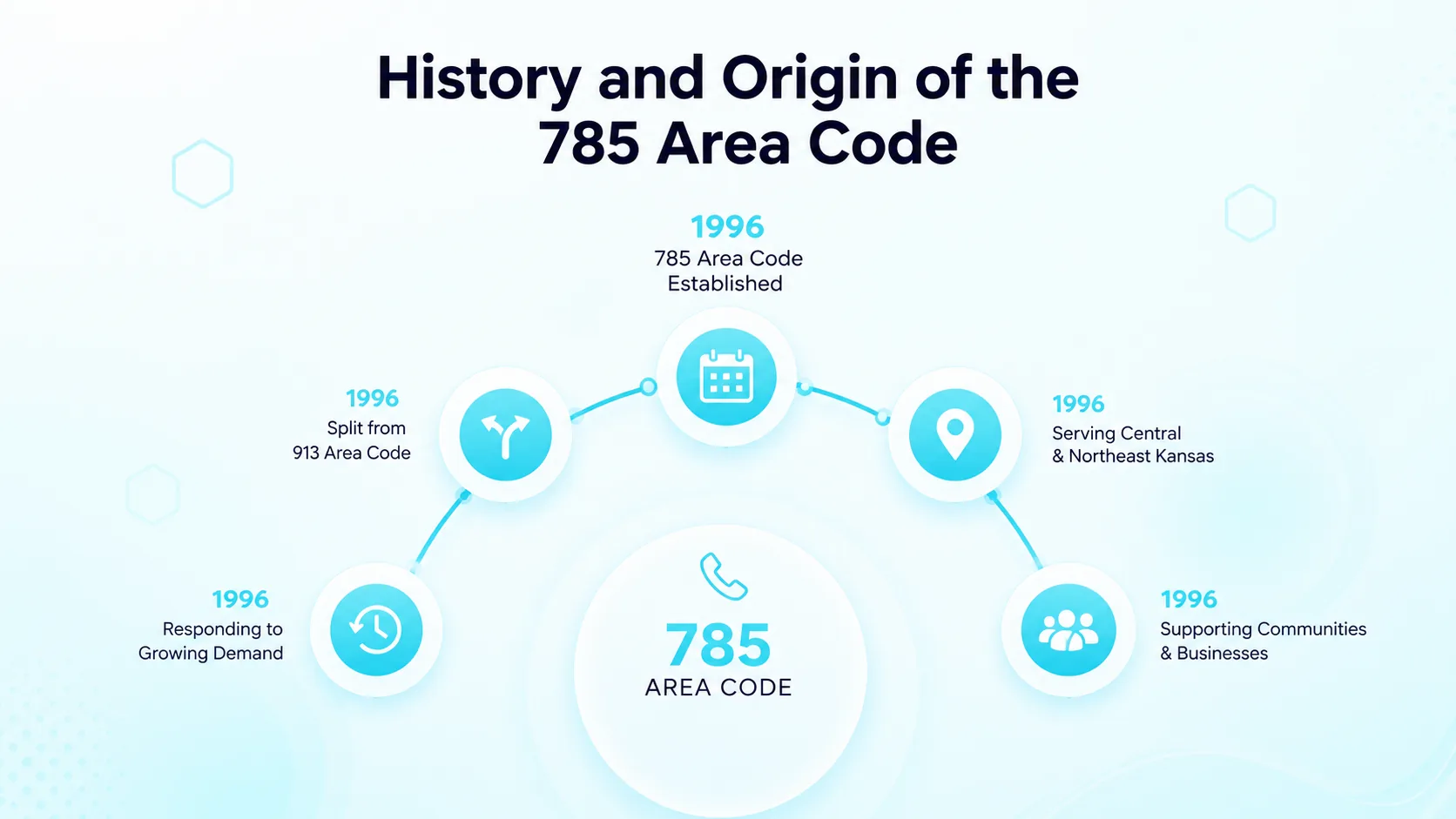 History and Origin of the 785 Area Code — timeline showing area code 913 covering the whole state and the 1997 split that created the 785 area code
