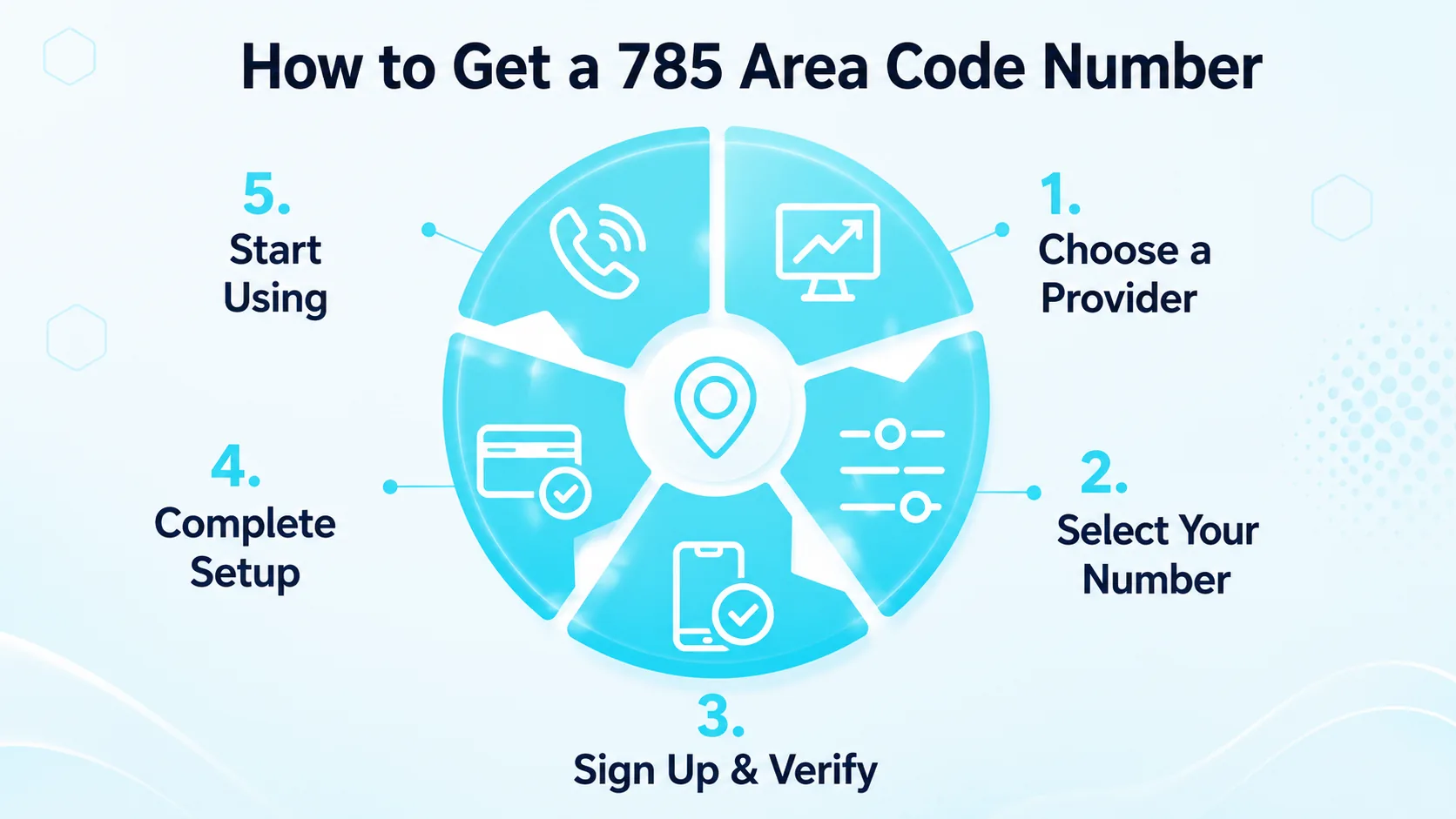How to Get a 785 Area Code Number — five-step circular diagram: choose provider, check availability, pick your number, set up calling, activate service