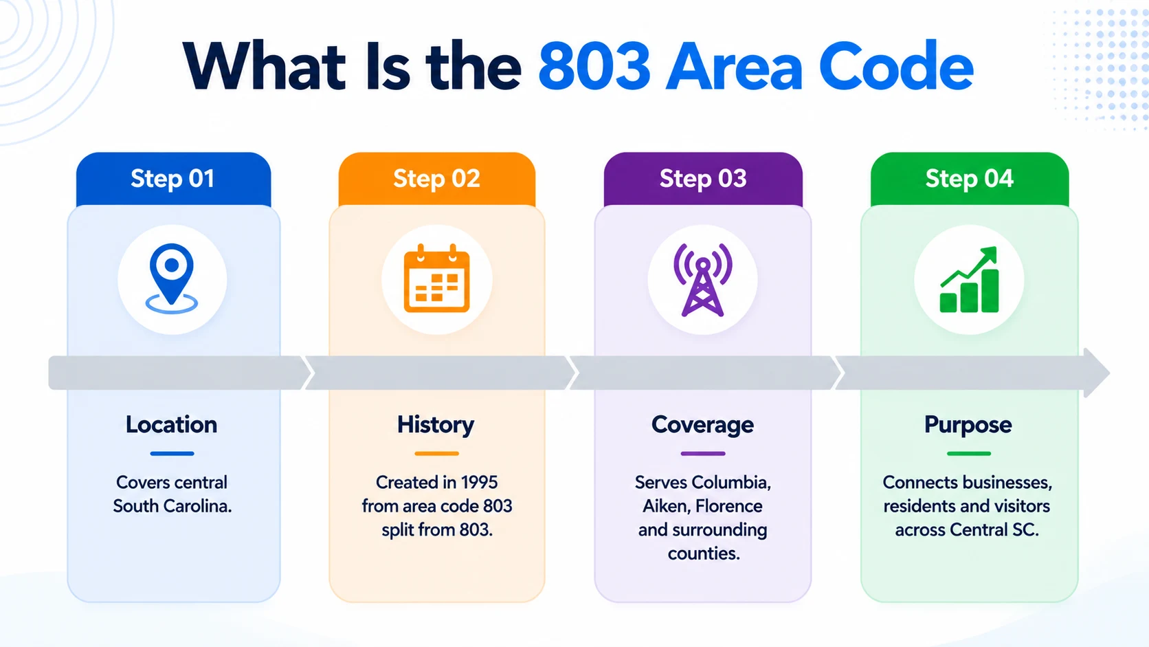 South Carolina 803 phone prefix overview and history
