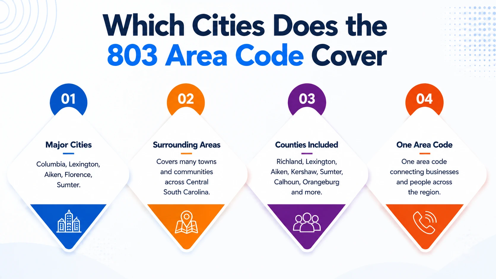 South Carolina Midlands cities and counties covered by 803