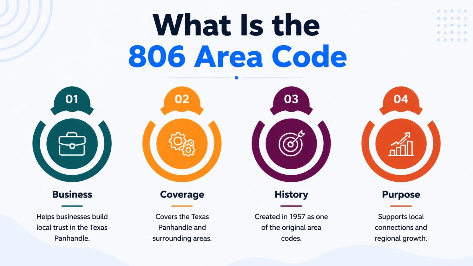 Texas Panhandle 806 phone prefix overview and history